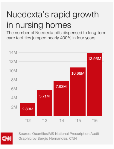 Nuedexta is being prescribed in nursing homes at alarming rates. This drug can be dangerous to the elderly's health and is only meant for rare conditions.